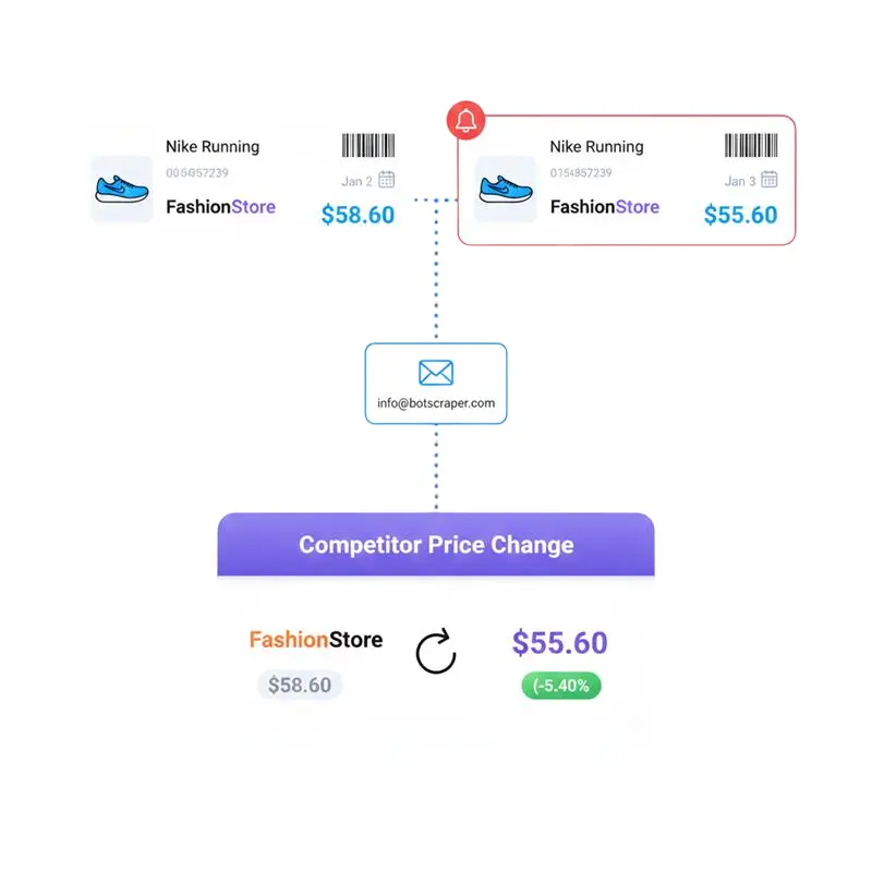 Price Intelligence Dashboard